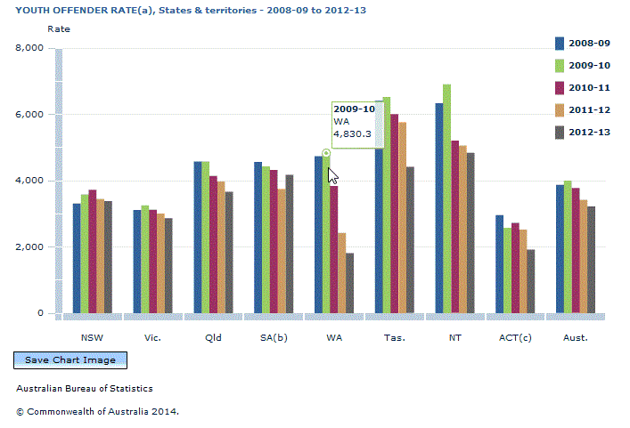 Graph Image for YOUTH OFFENDER RATE(a), States and territories - 2008-09 to 2012-13